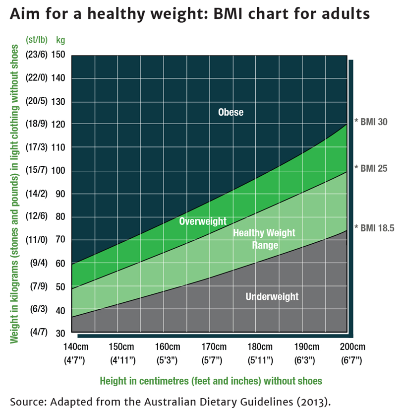 BMI-Chart